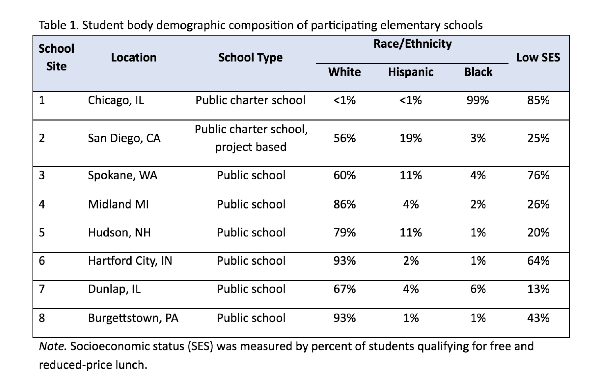 Student body demographic composition of participating elementary schools